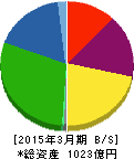 大阪チタニウムテクノロジーズ 貸借対照表 2015年3月期 大阪チタニウムテクノロジーズ 貸借対照表 2015年3月期