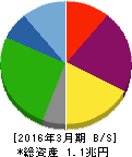 川崎汽船 貸借対照表 2016年3月期 川崎汽船 貸借対照表 2016年3月期