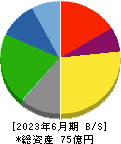 京極運輸商事 貸借対照表 2023年6月期