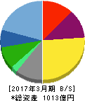 サンリオ 貸借対照表 2017年3月期 サンリオ 貸借対照表 2017年3月期