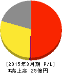伊豆シャボテンリゾート 損益計算書 2015年3月期 伊豆シャボテンリゾート 損益計算書 2015年3月期