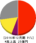 G-FACTORY 損益計算書 2016年12月期 G-FACTORY 損益計算書 2016年12月期