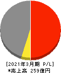 東京ラヂエーター製造 損益計算書 2021年3月期