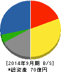 アドバンスクリエイト 貸借対照表 2014年9月期 アドバンスクリエイト 貸借対照表 2014年9月期