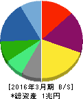 オリンパス 貸借対照表 2016年3月期 オリンパス 貸借対照表 2016年3月期