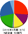 アマテイ 貸借対照表 2016年3月期 アマテイ 貸借対照表 2016年3月期