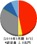 栃木銀行 貸借対照表 2019年3月期