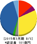 ナカボーテック 貸借対照表 2015年3月期 ナカボーテック 貸借対照表 2015年3月期