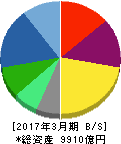 オリンパス 貸借対照表 2017年3月期 オリンパス 貸借対照表 2017年3月期