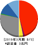 秋田銀行 貸借対照表 2019年3月期