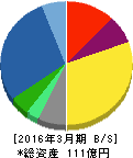 両毛システムズ 貸借対照表 2016年3月期 両毛システムズ 貸借対照表 2016年3月期