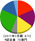 オーケー食品工業 貸借対照表 2017年3月期 オーケー食品工業 貸借対照表 2017年3月期