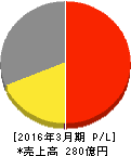 アシードホールディングス 損益計算書 2016年3月期 アシードホールディングス 損益計算書 2016年3月期