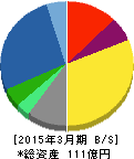 両毛システムズ 貸借対照表 2015年3月期 両毛システムズ 貸借対照表 2015年3月期