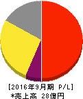 ブランジスタ 損益計算書 2016年9月期 ブランジスタ 損益計算書 2016年9月期