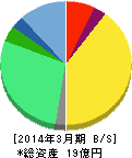 いい生活 貸借対照表 2014年3月期 いい生活 貸借対照表 2014年3月期