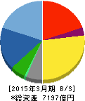 日揮 貸借対照表 2015年3月期 日揮 貸借対照表 2015年3月期