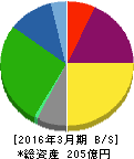 杉村倉庫 貸借対照表 2016年3月期 杉村倉庫 貸借対照表 2016年3月期