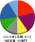 JESCOホールディングス 貸借対照表 2015年8月期 JESCOホールディングス 貸借対照表 2015年8月期