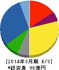理研グリーン 貸借対照表 2014年3月期 理研グリーン 貸借対照表 2014年3月期