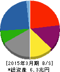 東芝 貸借対照表 2015年3月期 東芝 貸借対照表 2015年3月期