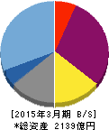 全国保証 貸借対照表 2015年3月期 全国保証 貸借対照表 2015年3月期
