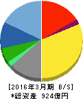 フィールズ 貸借対照表 2016年3月期 フィールズ 貸借対照表 2016年3月期