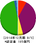 京都ホテル 貸借対照表 2014年12月期 京都ホテル 貸借対照表 2014年12月期
