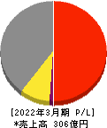 竹田ｉＰホールディングス 損益計算書 2022年3月期