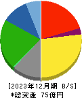 京極運輸商事 貸借対照表 2023年12月期