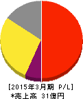 インターワークス 損益計算書 2015年3月期 インターワークス 損益計算書 2015年3月期