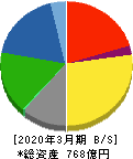 大日本塗料 貸借対照表 2020年3月期