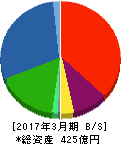 富士通コンポーネント 貸借対照表 2017年3月期 富士通コンポーネント 貸借対照表 2017年3月期