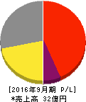 アクセルマーク 損益計算書 2016年9月期 アクセルマーク 損益計算書 2016年9月期