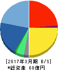ドリコム 貸借対照表 2017年3月期 ドリコム 貸借対照表 2017年3月期