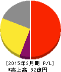 アイ・アールジャパンホールディングス 損益計算書 2015年3月期 アイ・アールジャパンホールディングス 損益計算書 2015年3月期