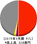 佐田建設 損益計算書 2015年3月期 佐田建設 損益計算書 2015年3月期