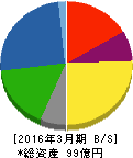 スガイ化学工業 貸借対照表 2016年3月期 スガイ化学工業 貸借対照表 2016年3月期