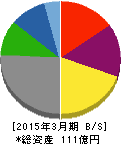 日本製罐 貸借対照表 2015年3月期 日本製罐 貸借対照表 2015年3月期