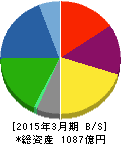 三櫻工業 貸借対照表 2015年3月期 三櫻工業 貸借対照表 2015年3月期