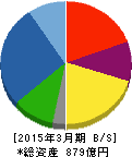 矢作建設工業 貸借対照表 2015年3月期 矢作建設工業 貸借対照表 2015年3月期