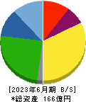 札幌臨床検査センター 貸借対照表 2023年6月期