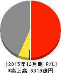 アサツーディ・ケイ 損益計算書 2015年12月期 アサツーディ・ケイ 損益計算書 2015年12月期