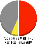 アサツーディ・ケイ 損益計算書 2014年12月期 アサツーディ・ケイ 損益計算書 2014年12月期