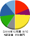 イトーキ 貸借対照表 2016年12月期 イトーキ 貸借対照表 2016年12月期