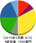 東プレ 貸借対照表 2015年3月期 東プレ 貸借対照表 2015年3月期
