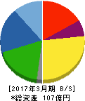 日本精鉱 貸借対照表 2017年3月期 日本精鉱 貸借対照表 2017年3月期