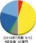 アルチザネットワークス 貸借対照表 2014年7月期 アルチザネットワークス 貸借対照表 2014年7月期
