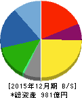 イトーキ 貸借対照表 2015年12月期 イトーキ 貸借対照表 2015年12月期