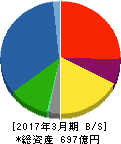 神鋼環境ソリューション 貸借対照表 2017年3月期 神鋼環境ソリューション 貸借対照表 2017年3月期